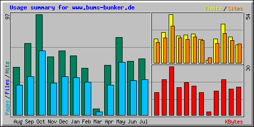 Usage summary for www.bums-bunker.de